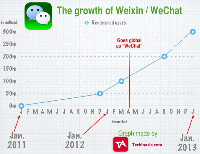 The Growth of WeChat
